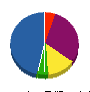 山栄緑化 貸借対照表 2010年5月期