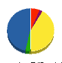 赤嶺産業 貸借対照表 2010年4月期