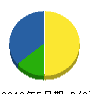 富士建設工業 貸借対照表 2012年5月期