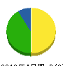 マークセブンティ 貸借対照表 2010年4月期