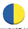 仲宗根建設 貸借対照表 2011年10月期