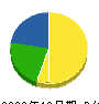 福山建設 貸借対照表 2008年12月期