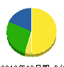 志宝工業 貸借対照表 2010年12月期