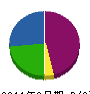 立松水道施設 貸借対照表 2011年8月期