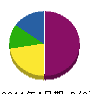 松沼建設 貸借対照表 2011年4月期
