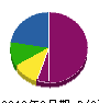 アヤミ工業 貸借対照表 2012年2月期