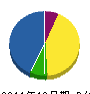 東大阪土建 貸借対照表 2011年12月期