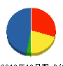 豊里組 貸借対照表 2010年12月期
