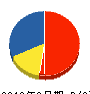 ワイエヌケーホーム 貸借対照表 2010年2月期