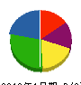 塩野電気工事 貸借対照表 2013年1月期