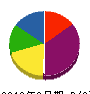 堅実工業 貸借対照表 2010年6月期