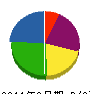 伊豆美化企画 貸借対照表 2011年9月期