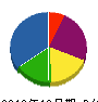 エスワイ電気商会 貸借対照表 2012年10月期