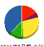 ミゾタ土建 貸借対照表 2011年5月期