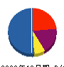 明電工 貸借対照表 2009年12月期