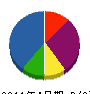品川工事 貸借対照表 2011年4月期