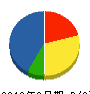 嶺北建設業（同） 貸借対照表 2012年3月期