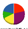 白石総合建設 貸借対照表 2009年12月期