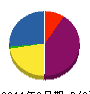 東陽電設工業 貸借対照表 2011年3月期
