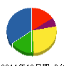 東北特工 貸借対照表 2011年12月期