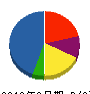 千葉通信システム 貸借対照表 2010年3月期