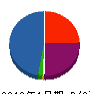 オサヨシ 貸借対照表 2012年1月期