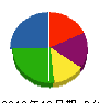 救援 貸借対照表 2010年12月期