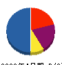 トータルペイントセンター 貸借対照表 2009年4月期