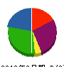 鈴建工業 貸借対照表 2010年8月期