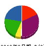 松南緑化産業 貸借対照表 2010年9月期