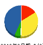岡部建設 貸借対照表 2012年2月期