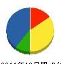 日昭設備工業 貸借対照表 2011年12月期
