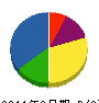 磯辺建設 貸借対照表 2011年9月期