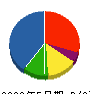 大賢建築 貸借対照表 2008年5月期