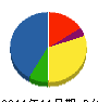 サンテックシステム 貸借対照表 2011年11月期