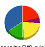 泰敬建設 貸借対照表 2010年3月期