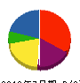 太平工務店 貸借対照表 2010年7月期