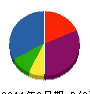 昭栄建材 貸借対照表 2011年2月期