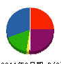 片岡塗装工業 貸借対照表 2011年3月期