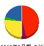 永岡電設 貸借対照表 2012年3月期