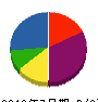 深見建設 貸借対照表 2010年7月期