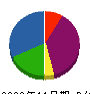 石沢電機 貸借対照表 2009年11月期