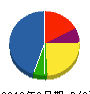 伊藤技建 貸借対照表 2010年2月期