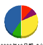 サービス電機 貸借対照表 2009年12月期