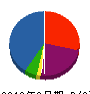 富士エンジニア 貸借対照表 2013年3月期