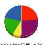 吉元工務店 貸借対照表 2010年5月期