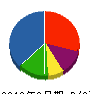 木戸司工務店 貸借対照表 2010年6月期