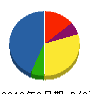 紫垣工業 貸借対照表 2010年3月期