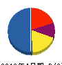 沖庄建設 貸借対照表 2010年4月期