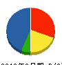 関西環境サービス 貸借対照表 2012年3月期